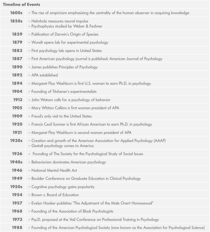 History of Psychology Noba