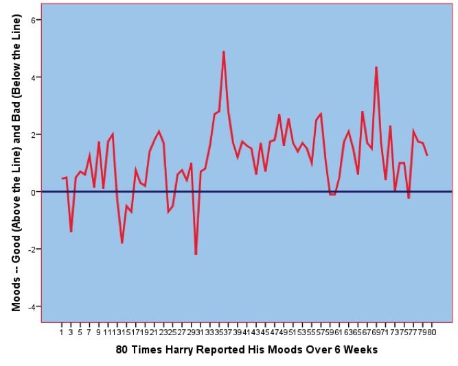 Graph os extreme highs and lows in moods over a six week period. A large majority of the moods were generally good.
