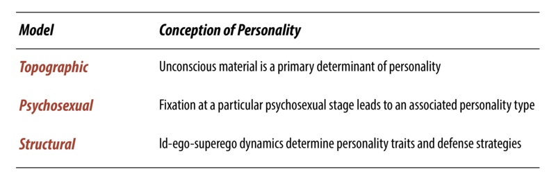 There are various conceptions of personality in psycho-dynamic theory. In the topographic model, unconscious thoughts are believed to influence personality. In the Psycho-sexual model, fixation during stages of development are thought to influence personality. In the Structural model, the Id, ego, and super ego are thought to influence both defense mechanisms and personality. 