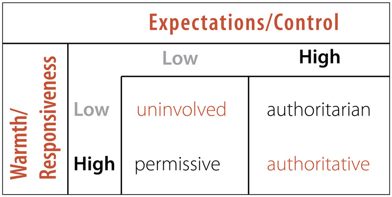 Table summarizes key aspects of the four parenting styles discussed in the preceding paragraphs.