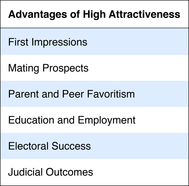 Advantages of High Attractiveness: First impressions; mating prospects; parent and peer favoritism; education and employment; electoral success; judicial outcomes.