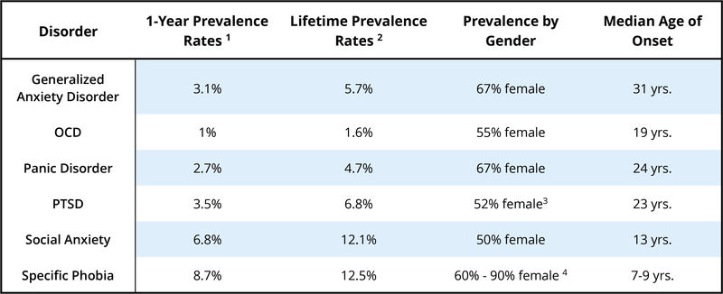 A chart showing the prevalence rates for various anxiety disorders. The lifetime prevalence rates vary from 1.6% for OCD to 12.5% for specific phobia. Prevelance also varies by age of onset and gender, with women reporting slightly more anxiety disorders overall.