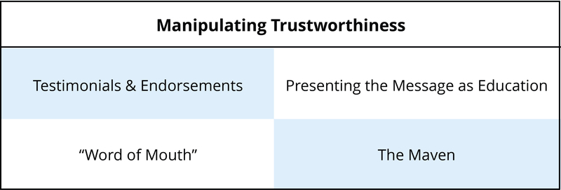 4 methods of manipulating trustworthiness - Testimonials and Endorsements, Presenting the Message as Education, Word of Mouth, and The Maven