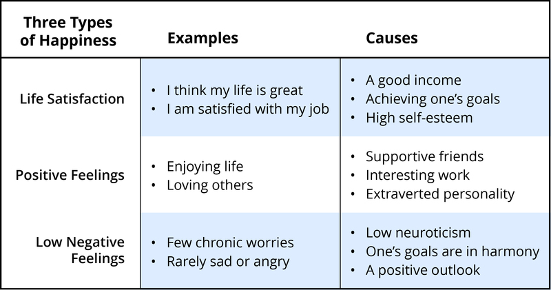 Table with three types of happiness: life satisfaction, positive feelings, and low negative feelings