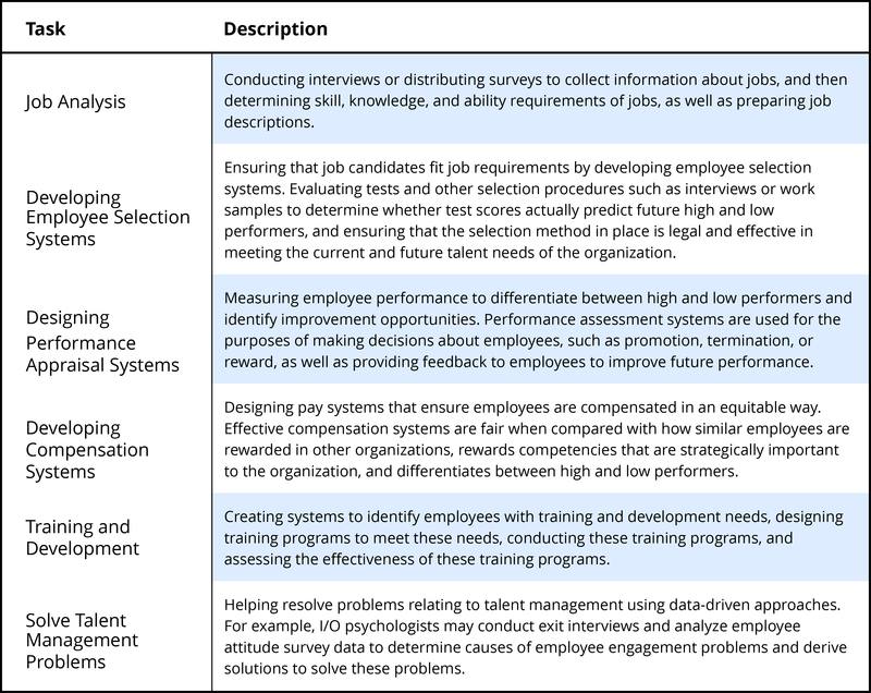 Organizational psychology essay questions