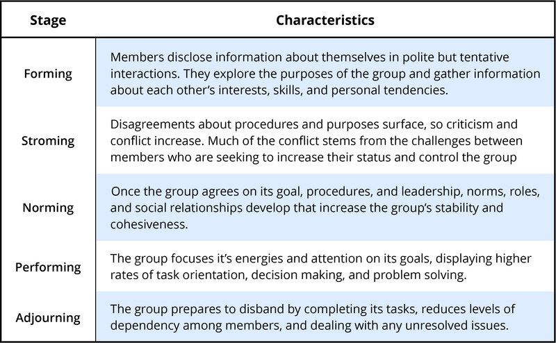 The Psychology of Groups