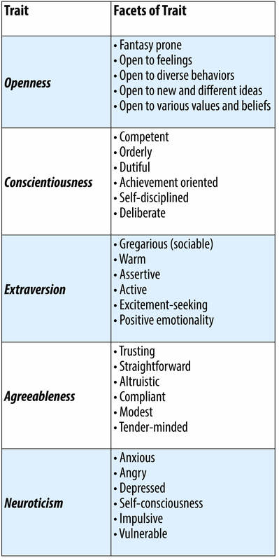 Facets of Openness: Fantasy prone; open to feelings; open to diverse behaviors; open to new and different ideas; open to various values and beliefs. Facets of Conscientiousness: Competent; orderly; dutiful; achievement oriented; self-disciplined; deliberate. Facets of Extraversion: Sociable; warm; assertive; active; excitement-seeking; positive emotionally. Facets of Agreeableness: Trusting; straightforward; altruistic; compliant; modest; tender-minded. Facets of Neuroticism: Anxious; angry; depressed; self-consciousness; impulsive; vulnerable.