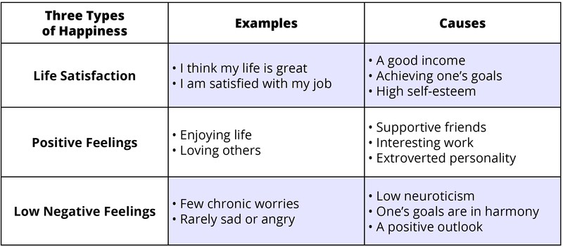 Three types of happiness: life satisfaction, positive feelings, and low negative feelings. Examples of life satisfaction are I think my life is great and I am satisfied with my job. Causes of Life satisfaction can be a good income, achieving one’s goals, and high self-esteem. Examples of positive feelings are enjoying life and loving others. Causes of positive feelings are supportive friends, interesting work, and an extroverted personality. Examples of low negative feelings are few chronic worries and rarely being sad or angry. Causes of low negative feelings are low neuroticism, one’s goals are in harmony, and a positive outlook.