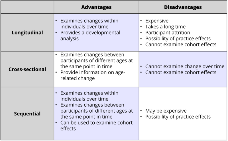 Advantages and disadvantages of different research designs are summarized from the text