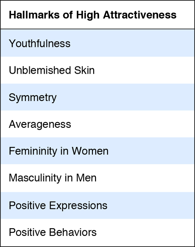 Hallmarks of High Attractiveness: Youthfulness; unblemished skin; symmetry; averageness; femininity in women; masculinity in men; positive expressions; positive behaviors.
