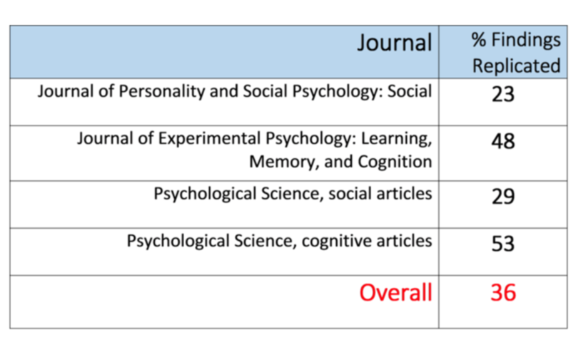 Percentage of findings published in prestigious journals which have replicated: (1) Journal of Personality and Social Psychology - Social, 23%, (2) Journal of Experimental Psychology - Learning, Memory, and Cognition, 48%, (3) Psychological Science - social articles, 29%, (4) Psychological Science - cognitive articles, 53%
