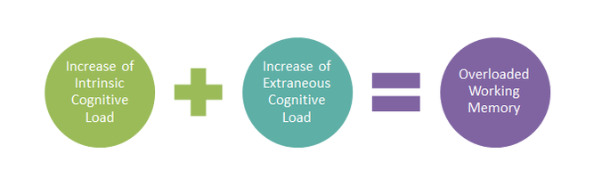 A diagram indicating that an increase in intrinsic load plus an increase of extraneous load results in an overloaded working memory.