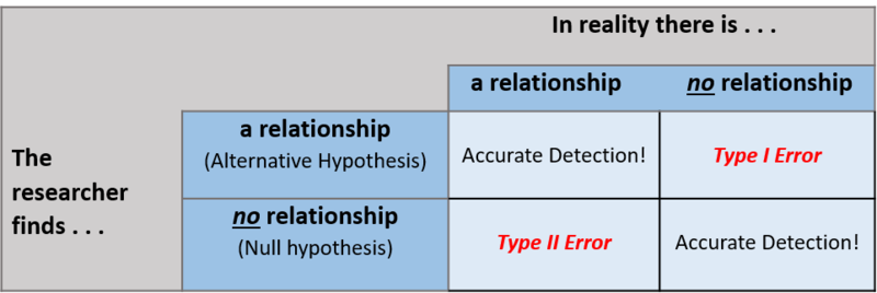 A table contrasting Type 1 and Type 2 errors as described in the text.