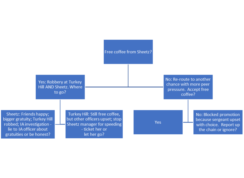 Example of first few decisions of police gratuity decision tree describing the coffee offering scenario which is discussed in the text