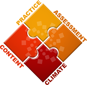A graphic detailing the Fearless Teaching Network: A square with writing on the four sides: Practice, Assessment, Climate, Content