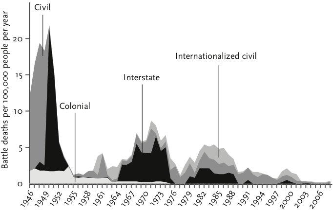 Una figura que muestra las muertes de batalla por cada 100 mil personas de 1946 a 2008. La cifra muestra una reducción dramática en las muertes de batalla a lo largo del tiempo y esto es válido para diferentes tipos de conflictos como las guerras interestatales y las guerras civiles.