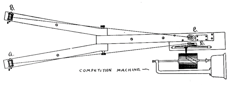 Diagrama de la máquina de competencia de Triplett. El aparato para este estudio consistió en dos carretes de pesca cuyas manivelas giraban en círculos de una y tres cuartos de pulgada de diámetro. Estos se dispusieron en un marco en forma de Y sujeto a la parte superior de una mesa pesada, como se muestra en el corte. Los lados de esta obra de marco estaban suficientemente separados como para permitir que dos personas giraran una al lado de la otra. Bandas de cordón de seda retorcido recorrieron los ejes bien lacados de los carretes y fueron apoyados en C y D, a dos metros de distancia, por dos poleas pequeñas. Los registros fueron tomados del curso A D. El otro curso B C siendo utilizado meramente con fines de estimulación o competencia. La rueda en el costado de donde se tomaron los registros comunicó el movimiento realizado a una grabadora, cuyo lápiz trazaba una curva en el tambor de un cimógrafo. La dirección de esta curva correspondía a la velocidad de giro, ya que a mayor velocidad, más corta y recta es la línea resultante.