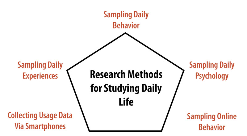 Diagrama que muestra cinco métodos de investigación para estudiar la vida diaria: muestreo del comportamiento diario, muestreo de experiencias diarias, muestreo de psicología diaria, recopilación de datos de uso a través de teléfonos inteligentes y muestreo del comportamiento en línea.