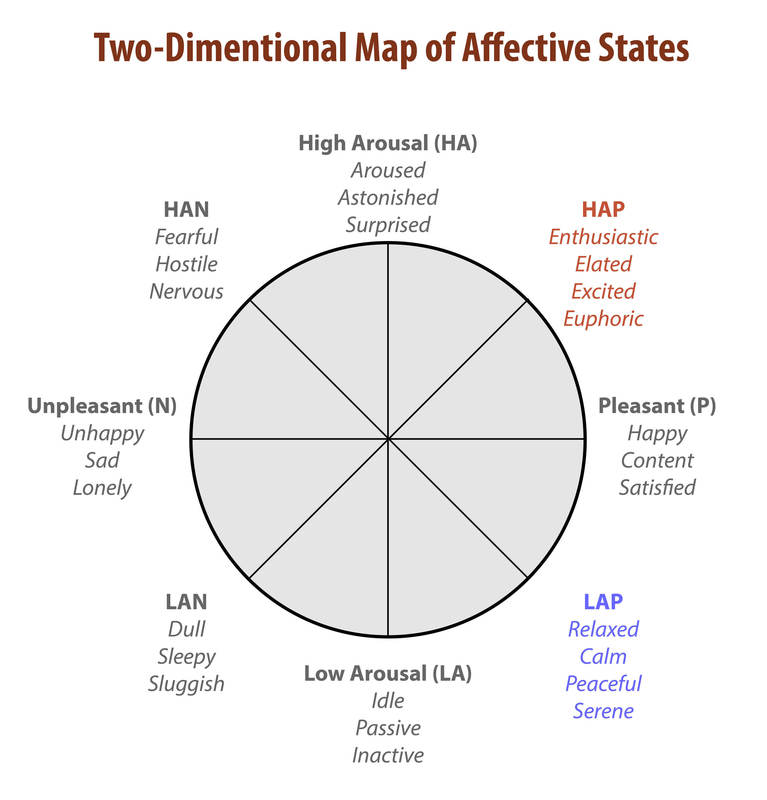 The Two-Dimensional Map of Affective States is represented as a circle with eight points, each corresponding to an affective state, arranged equally around the outside. Four of the states, High Arousal or HA, Pleasant or P, Low Arousal or LA, and Unpleasant or N are arranged 90 degrees apart around the circle. In between each of these points is an affective state that is a mix of the states on either side. These fours states are HAP (between high Arousal and Pleasant), LAP (between Low Arousal and Pleasant), LAN (between Low Arousal and Unpleasant), and HAN (between High Arousal and Unpleasant).