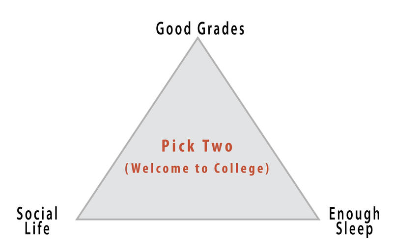 Image is a triangle with an aspect of college life at each corner - "Social life", "Good grades", and "Enough sleep". In the center of the triangle are the words "Pick Two (Welcome to College)". Image is a triangle with an aspect of college life at each corner - "Social life", "Good grades", and "Enough sleep". In the center of the triangle are the words "Pick Two (Welcome to College)".