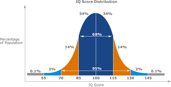 A bell curve showing normal distribution of IQ scores.