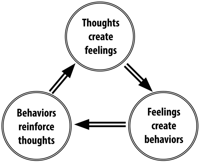 Los pensamientos crean sentimientos; los sentimientos crean comportamientos; los comportamientos refuerzan los pensamientos.