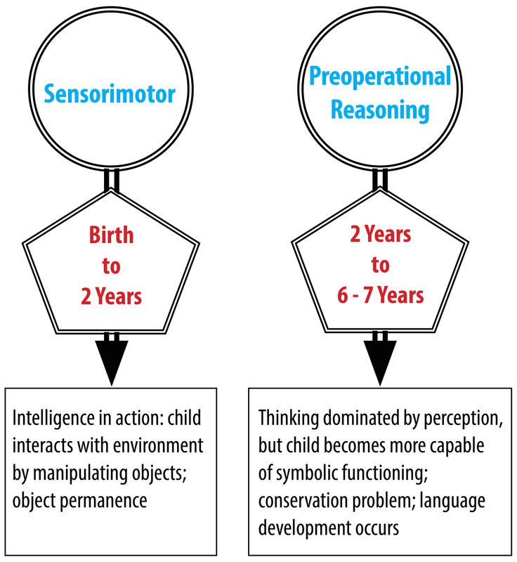 La imagen resume las etapas de Razonamiento Sensorimotor y Preoperatorio de Piaget como se discute en el texto.