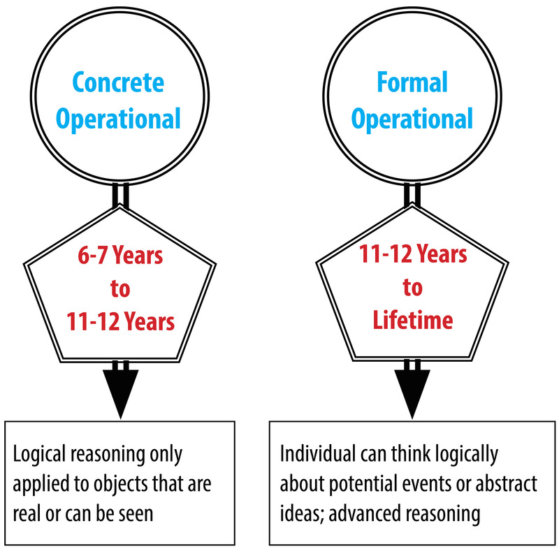 operational stage of development