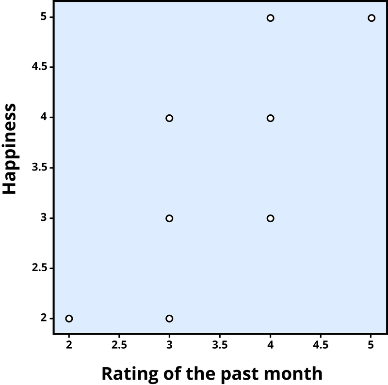 Scatterplot of the association between happiness and ratings of the past month, a positive correlation (r = .81) Scatterplot of the association between happiness and ratings of the past month, a positive correlation (r = .81)
