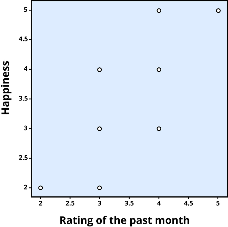 Gráfica de dispersión de la asociación entre felicidad y calificaciones del mes pasado, una correlación positiva (r = .81)