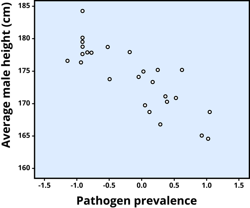 Gráfica de dispersión que muestra la asociación entre la estatura masculina promedio y la prevalencia de patógenos, una correlación negativa (r = —.83).