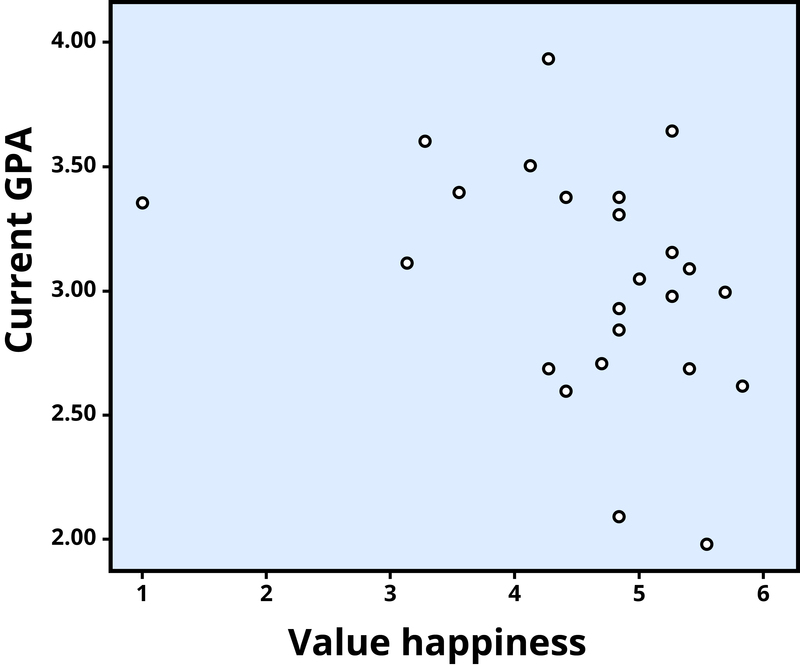 Gráfica de dispersión que muestra la asociación entre valorar la felicidad y GPA, una correlación negativa débil (r = —.32).