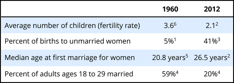 Marriage and parenting have changed over the decades. This table shows demographics for 1960 and 2012. In 1960, women had an average of 3.6 children, only 5% of children were born to unwed parents, the average age of marriage was 20.8 years, and the per cent of people between the ages of 18-29 who were married was 59%. By contrast, in 2012, women had 2.1 children, 41% of children were born to unwed parents, the average age of marriage was 26.5 years, and the number of people aged 18-29 who were married was only 20%.