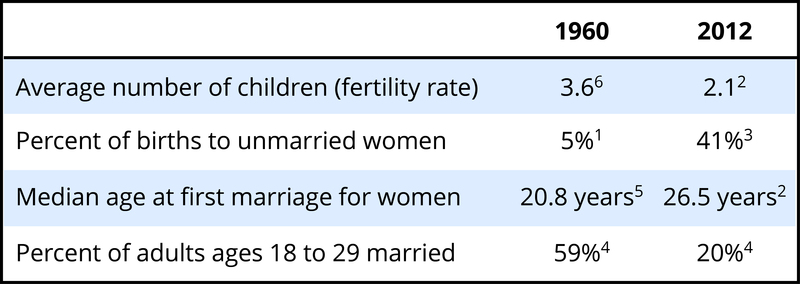 El matrimonio y la crianza han cambiado a lo largo de las décadas. En esta tabla se muestran los datos demográficos de 1960 y 2012. En 1960, las mujeres tenían un promedio de 3.6 hijos, solo el 5% de los hijos nacieron de padres solteros, la edad promedio para contraer matrimonio era de 20.8 años, y el porcentaje de personas entre 18 y 29 años que estaban casadas era de 59%. Por el contrario, en 2012, las mujeres tenían 2.1 hijos, 41% de los hijos nacieron de padres solteros, la edad promedio para contraer matrimonio fue de 26.5 años, y el número de personas de 18 a 29 años que estaban casadas era de solo 20%.