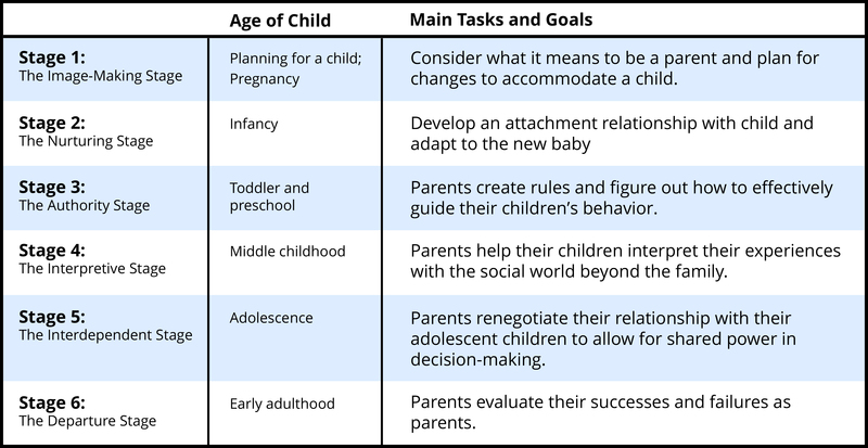 Table displaying tasks and goals in each of Galinsky's 6 stages of parenthood. Each is described in greater detail in the following section.