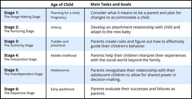 Tabla que muestra tareas y metas en cada una de las 6 etapas de paternidad de Galinsky. Cada uno se describe con mayor detalle en la siguiente sección.