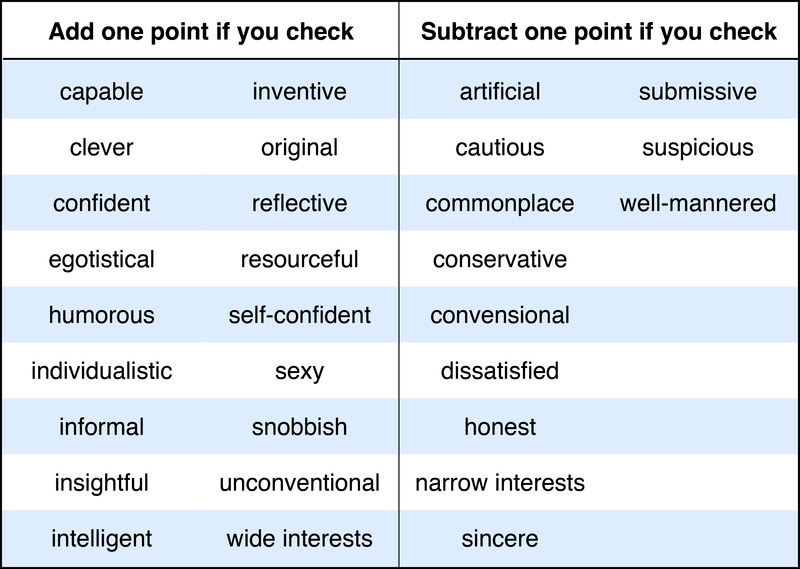 Add one point if you check any of the following words: capable, clever, confident, egotistical, humorous, individualistic, informal, insightful, intelligent, inventive, original, reflective, resourceful, self-confident, sexy, snobbish, unconventional, wide interests. Subtract one point if you check and of the following words: artificial, cautious, commonplace, conservative, conventional, dissatisfied, honest, narrow interests, sincere, submissive, suspicious, well-mannered.