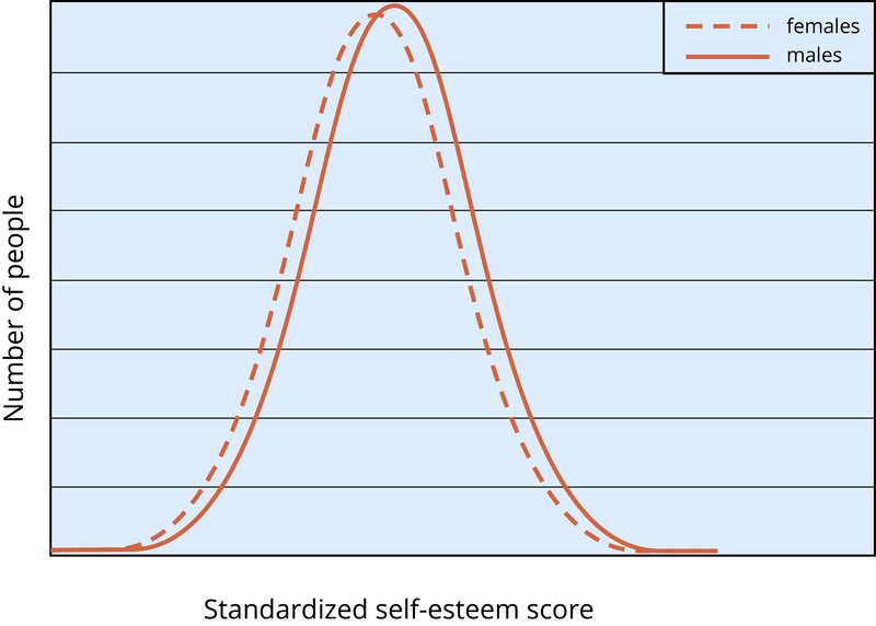 A graph shows the average difference in self-esteem between boys and girls. The graph curves indicate that boys have a higher average self-esteem than girls, but the average scores are much more similar than different.