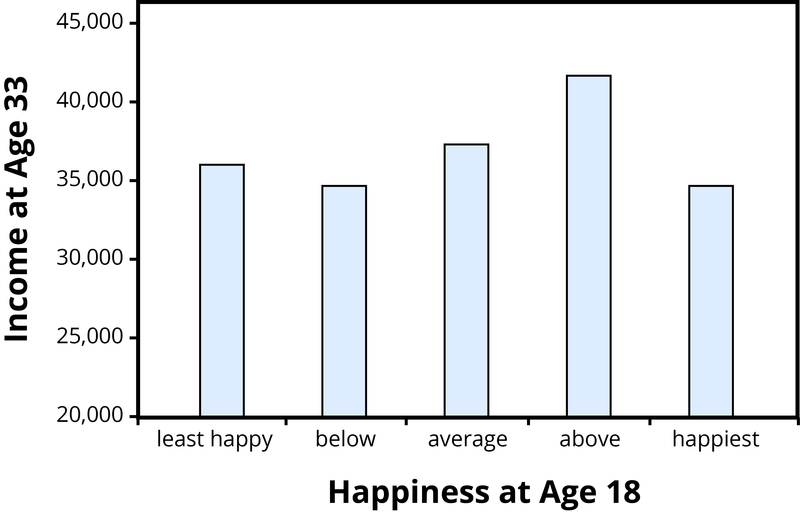Un gráfico de barras que muestra los datos de ingresos de un estudio longitudinal. Los alumnos que eran un 4 de 5 en alegría ganaban más dinero a los 33 años que los alumnos que eran un 5 de 5.