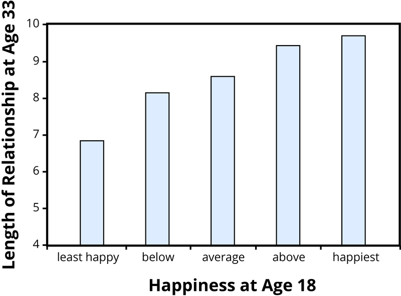 Un gráfico de barras que muestra los datos de relación de un estudio longitudinal. Existe una relación lineal entre la felicidad en la universidad y la duración de las relaciones románticas a los 33 años tal que las personas más felices disfrutan de las relaciones más largas.