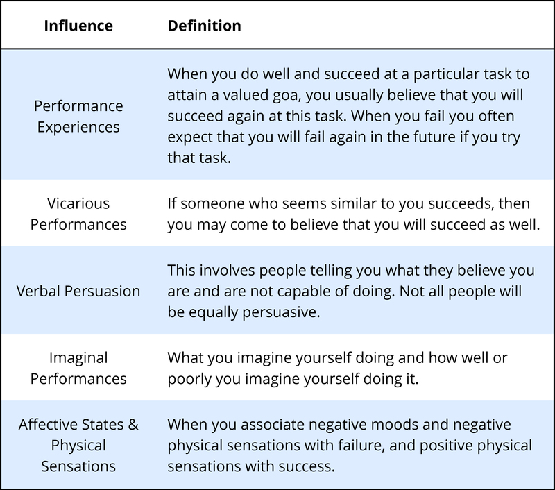 Esta tabla enumera 5 influencias de creencias de autoeficacia. Estos incluyen: experiencias de performance, performance vicaria, persuasión verbal, performances imaginales y estados/sensaciones afectivas físicas.