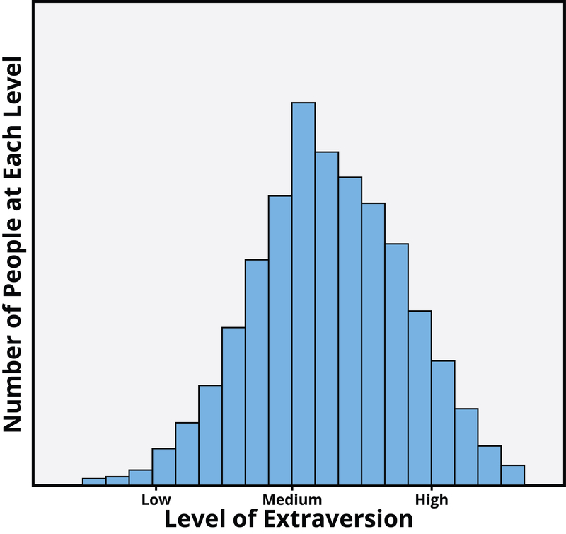 Model five extraversion big in What Are