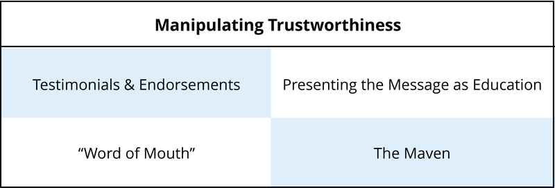 4 métodos de manipulación de la confiabilidad - Testimonios y refrdos, presentación del mensaje como educación, boca a boca y El Maven