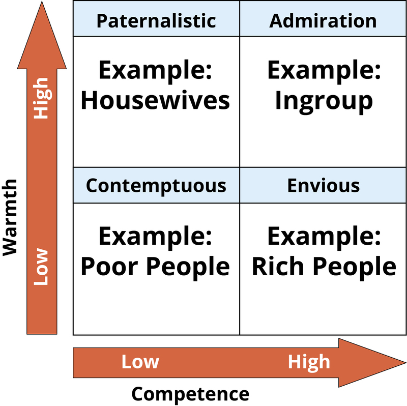 This 2 by 2 table shows the stereotype content model. That is, the types of prejudices people hold about others based on two dimensions of appraisal: warmth and competence. A person who is perceived as warm but incompetent elicits feelings of paternalism. Someone perceived as warm and competent is treated with admiration. Someone who is seen as cold and incompetent is treated with contempt. Someone who is cold and competent elicits envy. 