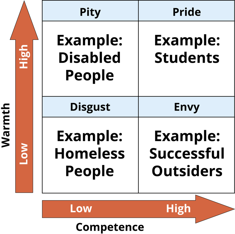 This 2 by 2 table also shows the stereotype content model. Where the earlier Figure outlined 4 distinct attitudes based on perceptions of warmth and competence, this Figure shows 4 distinct emotions.  High warmth and low competence elicits pity. High warmth and high competence elicits pride. Low warmth and low competence elicits disgust. Low warmth and high competence elicits envy. 