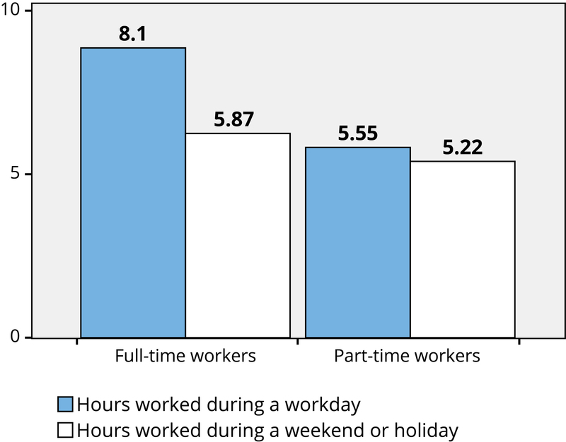 Un gráfico de barras que indica que los trabajadores de tiempo completo trabajan y promedio de 8.1 horas en días hábiles y 5.87 los fines de semana o feriados. Y que los trabajadores de medio tiempo trabajen un promedio de 5.5 horas en días laborales y 5.22 los fines de semana o días festivos.