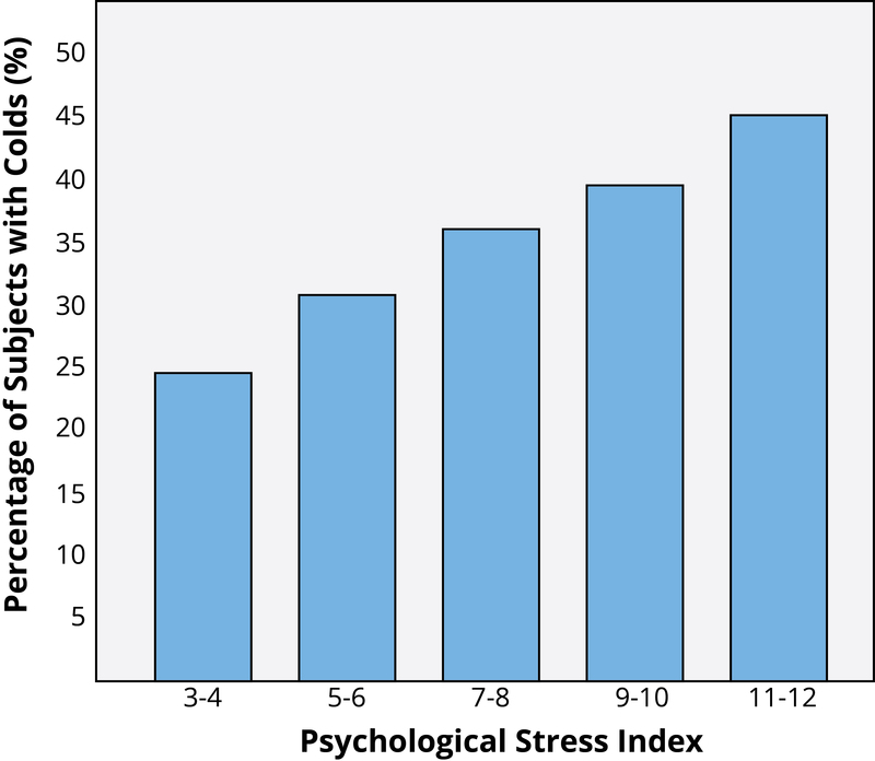 Graph showing that those who report higher levels of stress are more likely to catch a cold. Graph showing that those who report higher levels of stress are more likely to catch a cold.