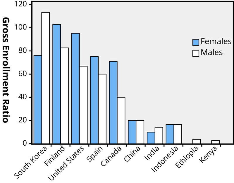 This figure shows the gross enrollment of students in higher education by sex for 10 nations. Males are better represented in South Korea, India, Ethiopia, and Kenya. Females are better represented in Finland, the USA, Spain, and Canada. The ratio is equal in China. In general, the more affluent, industrialized countries have higher rates of overall enrollment.