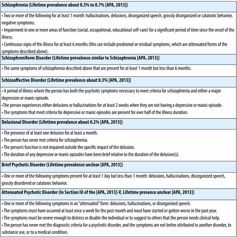 This table lists common schizophrenia spectrum disorders, as well as their lifetime prevalence rates and key features and symptoms. The list includes schizophrenia, schizophreniform Disorder, schizoaffective Disorder, Delusional Disorder, Brief Psychotic Disorder, and Attenuated Psychotic Disorder. The most common symptoms between these various disorders are delusions, hallucinations and disorganized speech. The disorders vary in a variety of ways such as the duration of symptoms. 