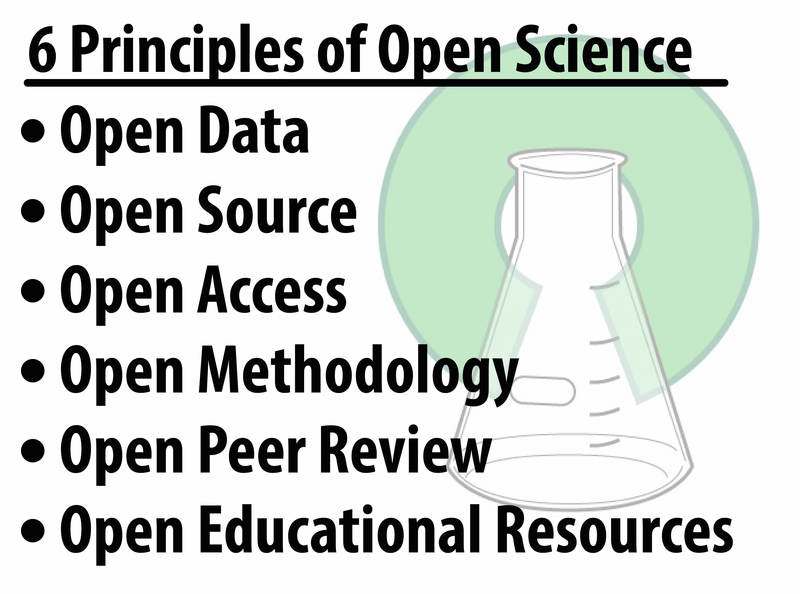 The six principles of open science: open data, open source, open access, open methodology, open peer review, open educational resources.